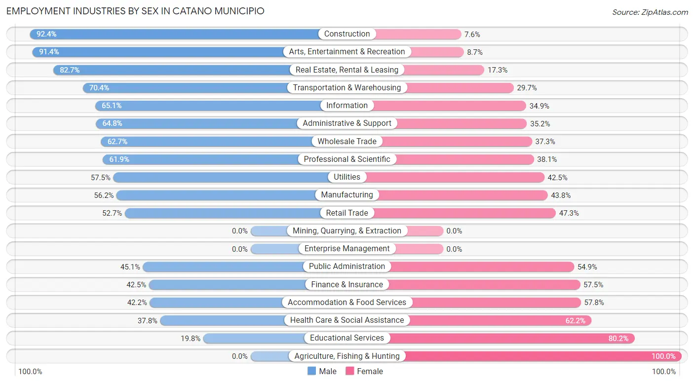 Employment Industries by Sex in Catano Municipio