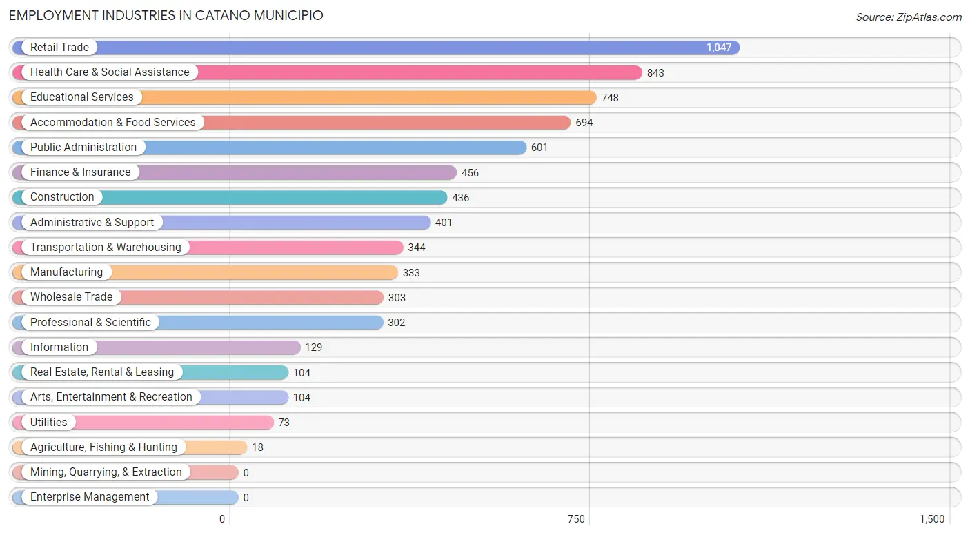 Employment Industries in Catano Municipio