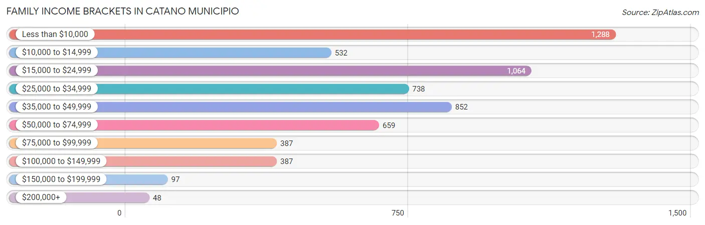 Family Income Brackets in Catano Municipio