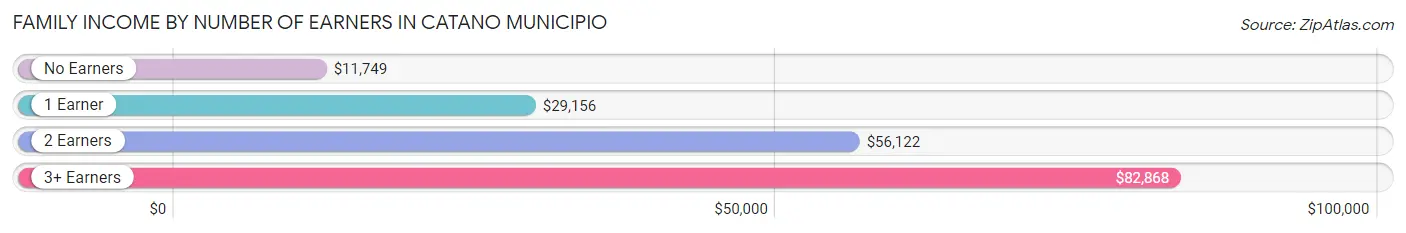 Family Income by Number of Earners in Catano Municipio