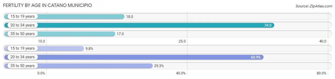 Female Fertility by Age in Catano Municipio