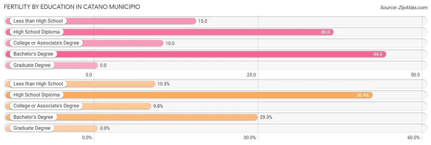 Female Fertility by Education Attainment in Catano Municipio