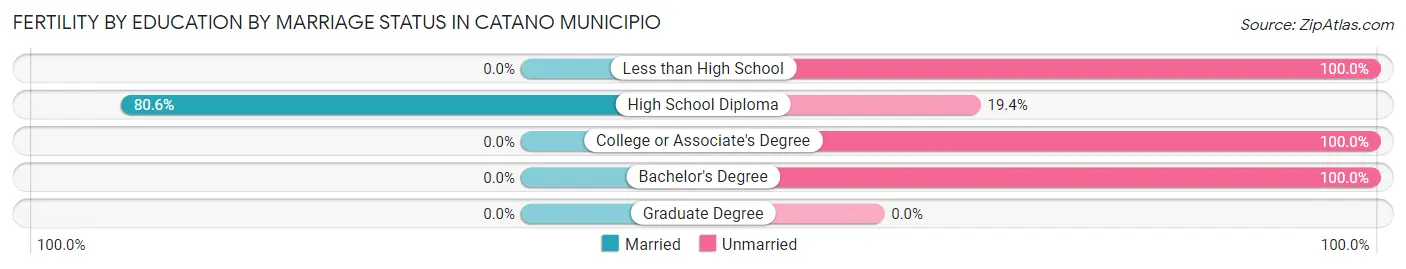 Female Fertility by Education by Marriage Status in Catano Municipio