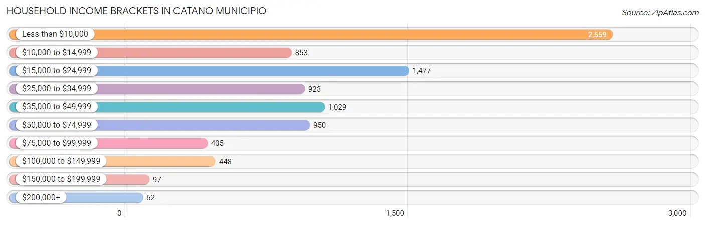 Household Income Brackets in Catano Municipio