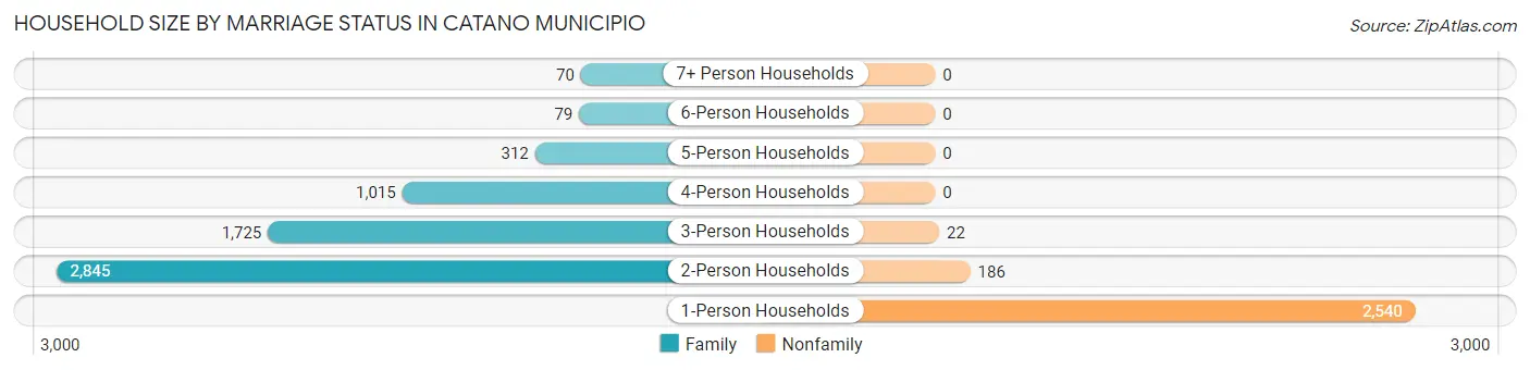 Household Size by Marriage Status in Catano Municipio