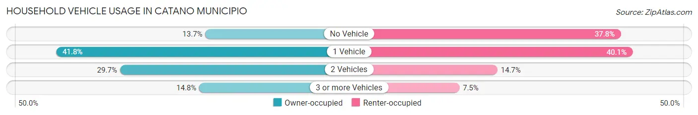 Household Vehicle Usage in Catano Municipio