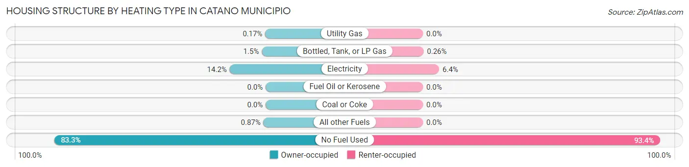 Housing Structure by Heating Type in Catano Municipio