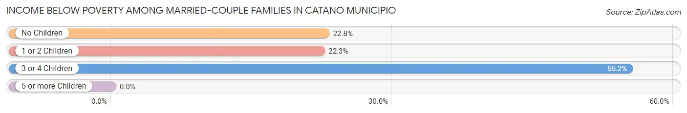 Income Below Poverty Among Married-Couple Families in Catano Municipio