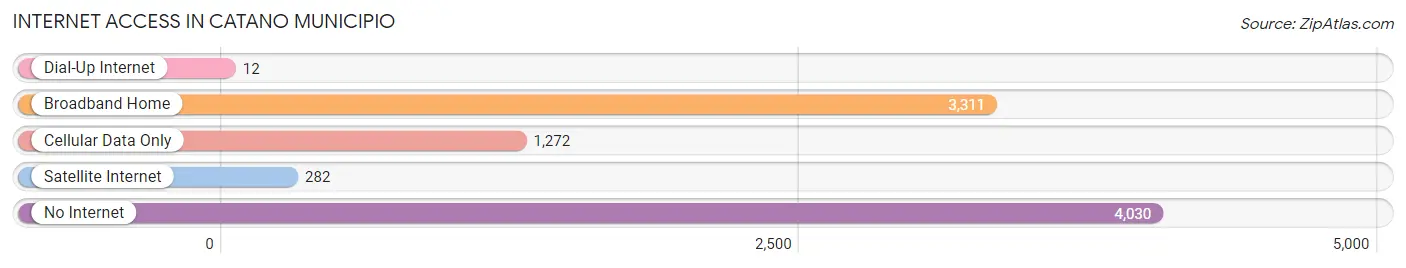 Internet Access in Catano Municipio