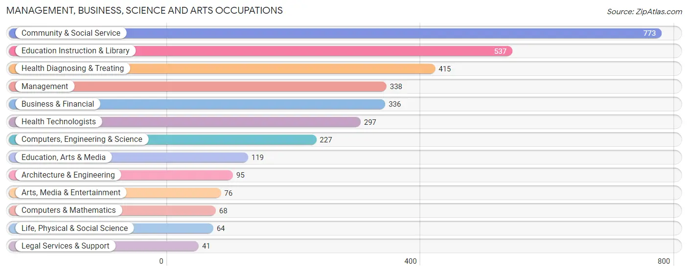 Management, Business, Science and Arts Occupations in Catano Municipio