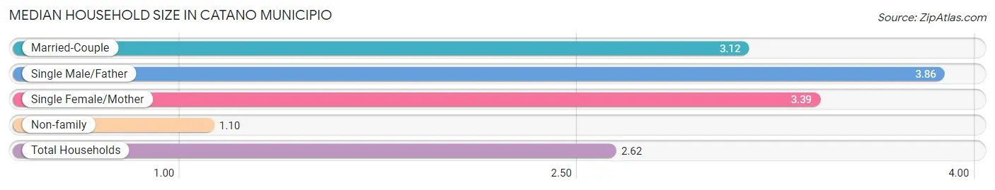 Median Household Size in Catano Municipio