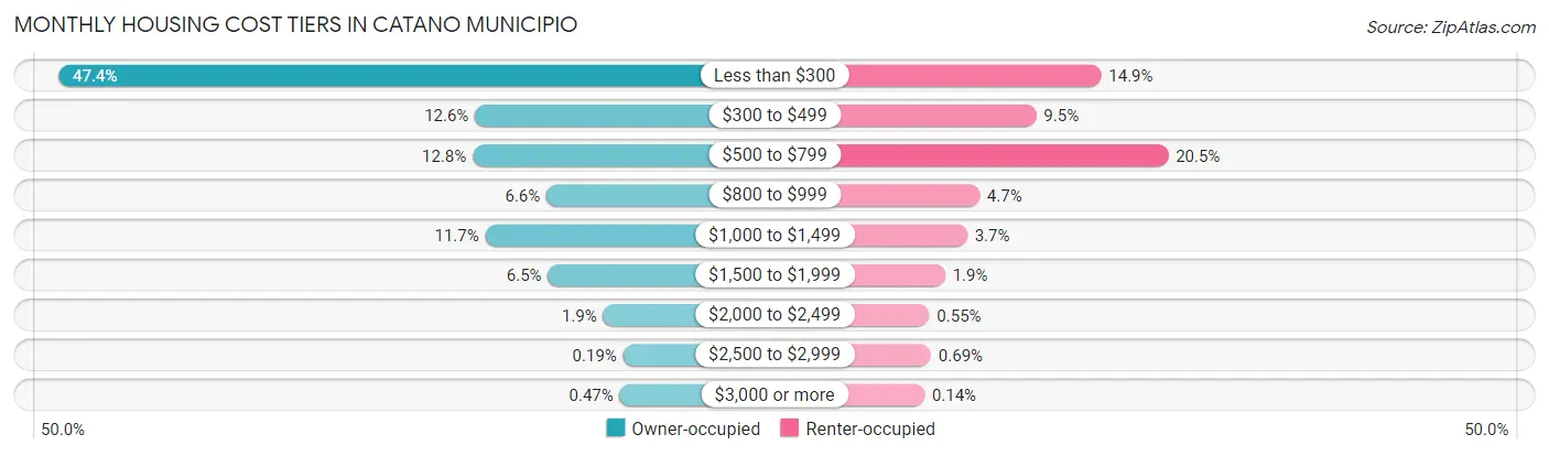 Monthly Housing Cost Tiers in Catano Municipio