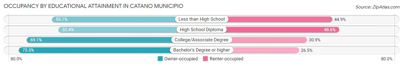 Occupancy by Educational Attainment in Catano Municipio