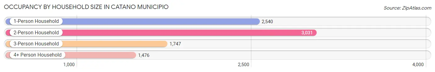 Occupancy by Household Size in Catano Municipio