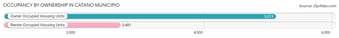 Occupancy by Ownership in Catano Municipio
