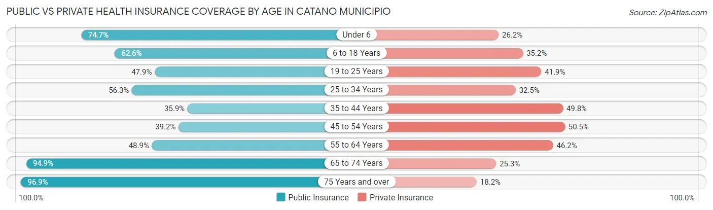 Public vs Private Health Insurance Coverage by Age in Catano Municipio