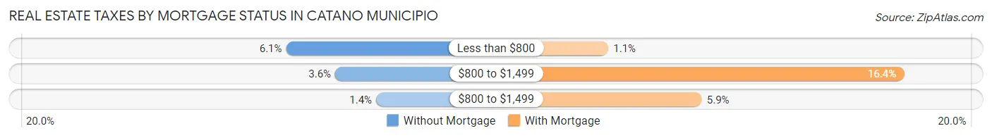 Real Estate Taxes by Mortgage Status in Catano Municipio