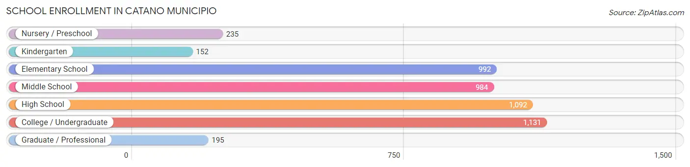 School Enrollment in Catano Municipio