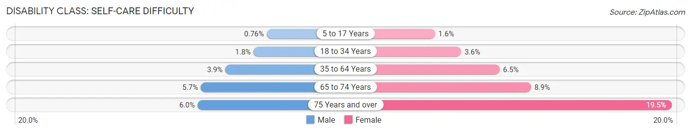 Disability in Catano Municipio: <span>Self-Care Difficulty</span>