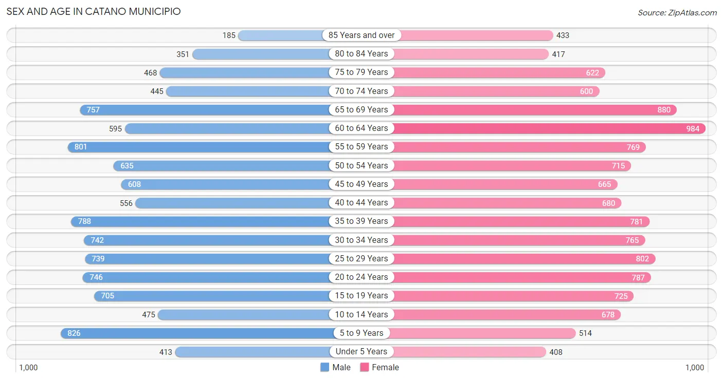 Sex and Age in Catano Municipio