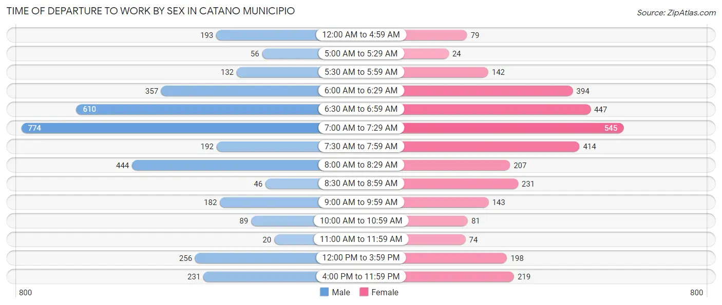 Time of Departure to Work by Sex in Catano Municipio