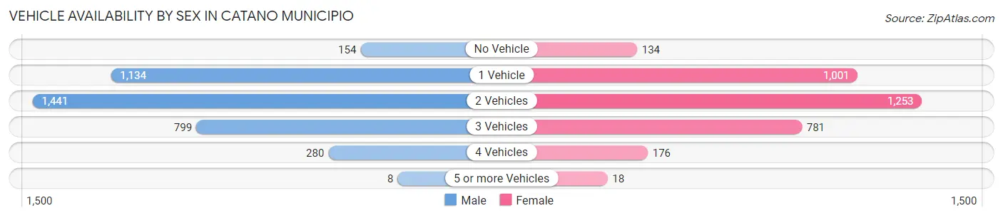 Vehicle Availability by Sex in Catano Municipio