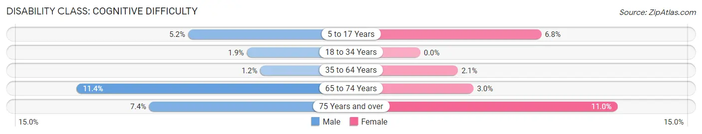 Disability in Ceiba Municipio: <span>Cognitive Difficulty</span>