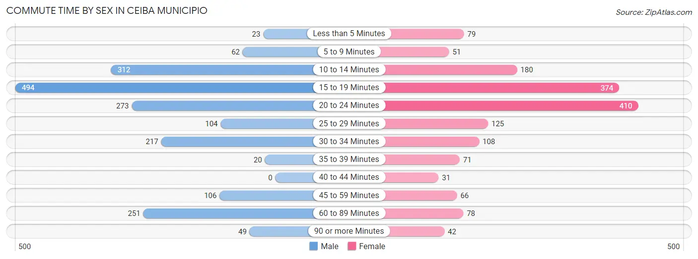 Commute Time by Sex in Ceiba Municipio