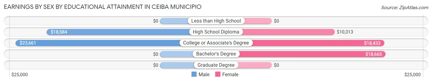 Earnings by Sex by Educational Attainment in Ceiba Municipio