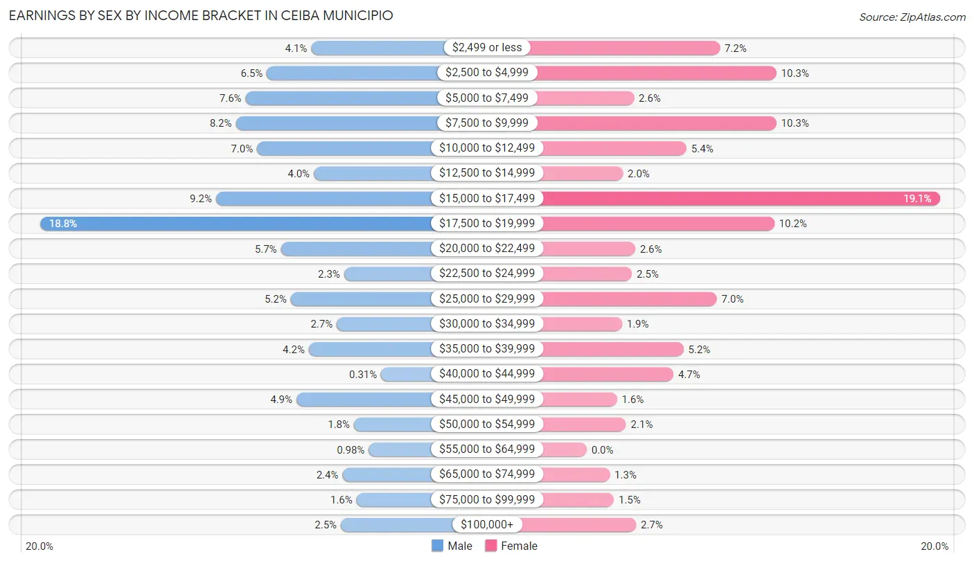 Earnings by Sex by Income Bracket in Ceiba Municipio