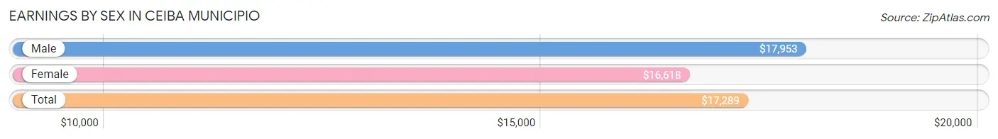 Earnings by Sex in Ceiba Municipio