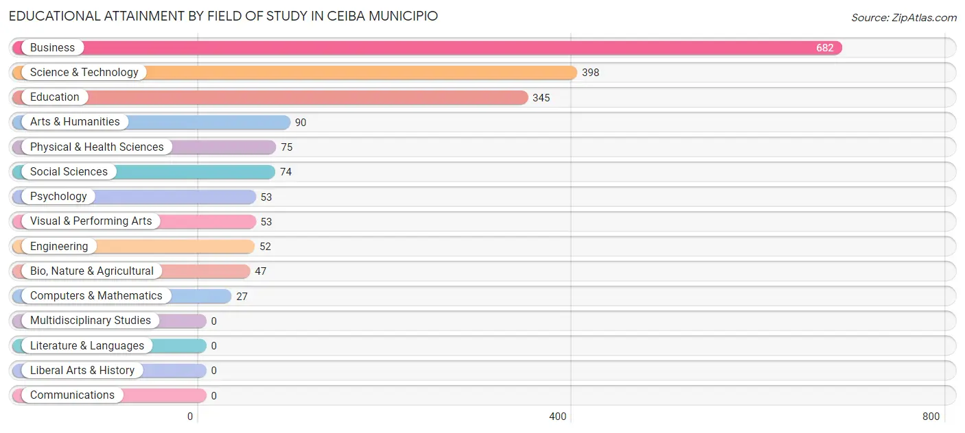 Educational Attainment by Field of Study in Ceiba Municipio