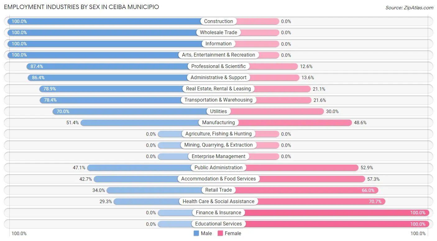 Employment Industries by Sex in Ceiba Municipio