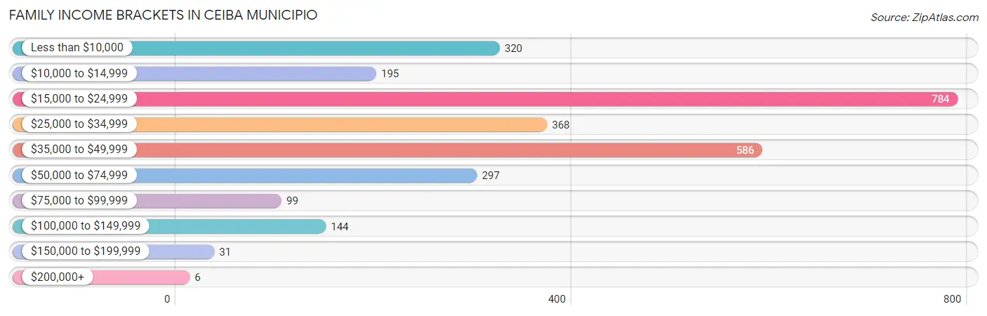 Family Income Brackets in Ceiba Municipio