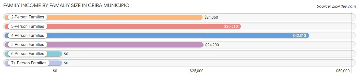 Family Income by Famaliy Size in Ceiba Municipio