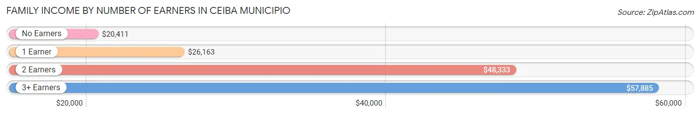 Family Income by Number of Earners in Ceiba Municipio