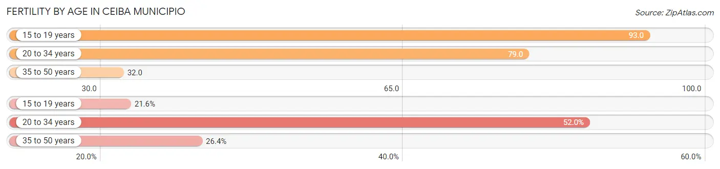 Female Fertility by Age in Ceiba Municipio