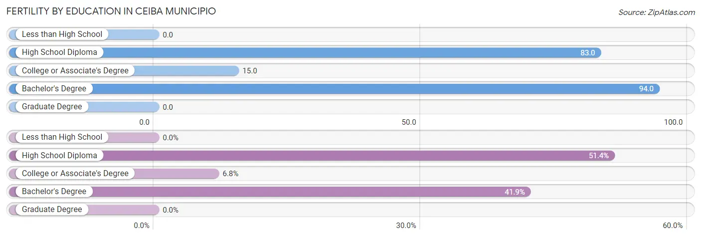 Female Fertility by Education Attainment in Ceiba Municipio