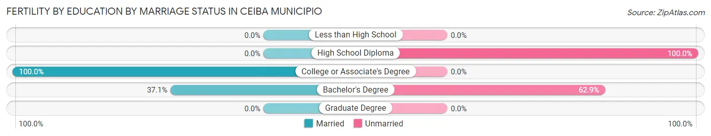 Female Fertility by Education by Marriage Status in Ceiba Municipio