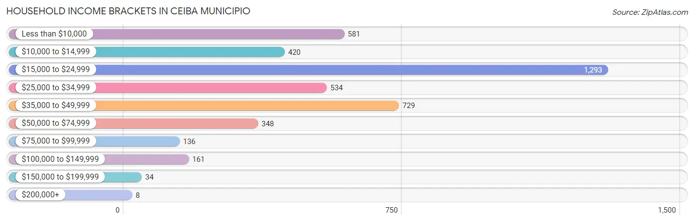 Household Income Brackets in Ceiba Municipio