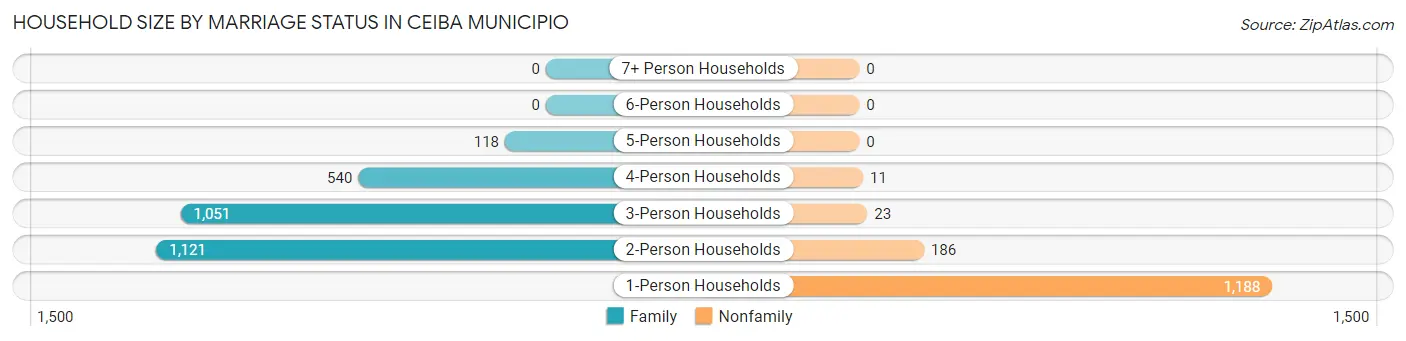 Household Size by Marriage Status in Ceiba Municipio