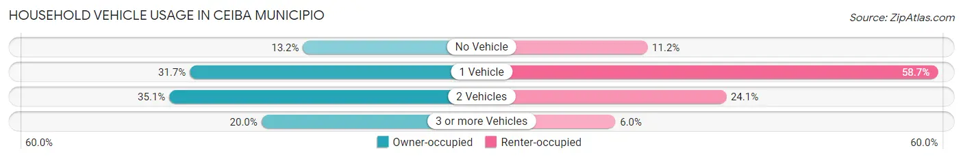 Household Vehicle Usage in Ceiba Municipio