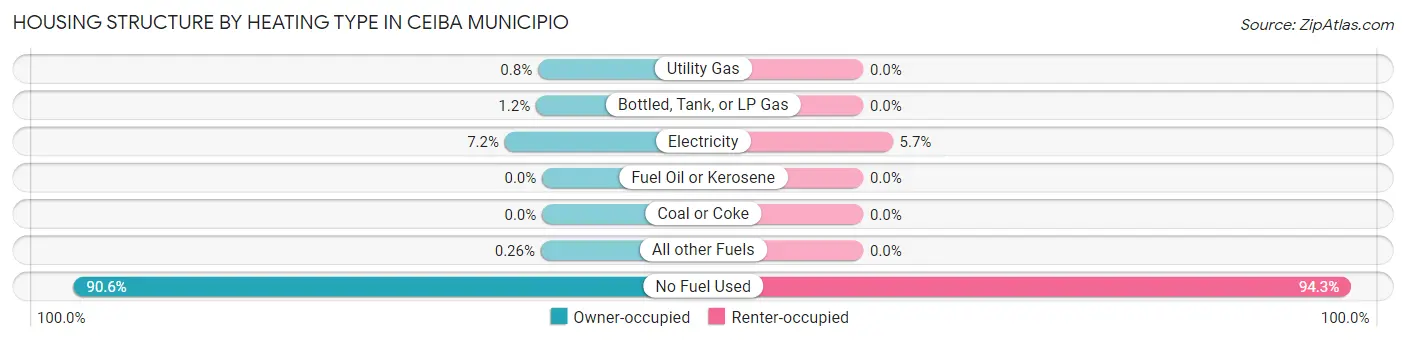 Housing Structure by Heating Type in Ceiba Municipio