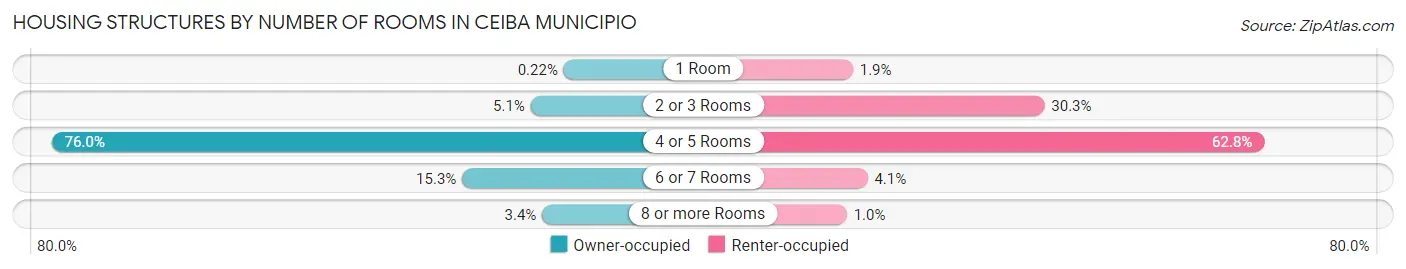 Housing Structures by Number of Rooms in Ceiba Municipio