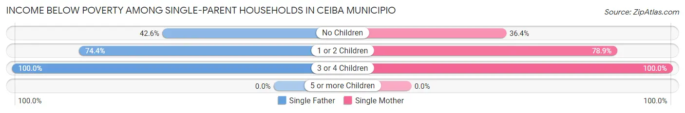 Income Below Poverty Among Single-Parent Households in Ceiba Municipio