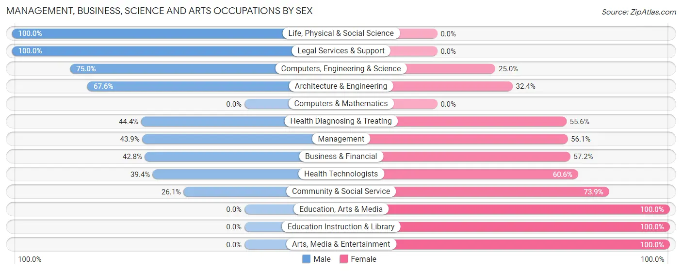 Management, Business, Science and Arts Occupations by Sex in Ceiba Municipio