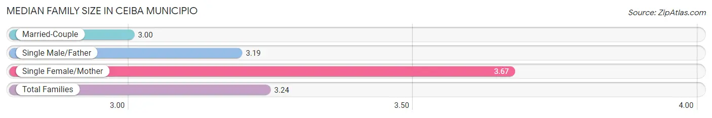 Median Family Size in Ceiba Municipio