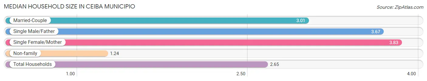 Median Household Size in Ceiba Municipio