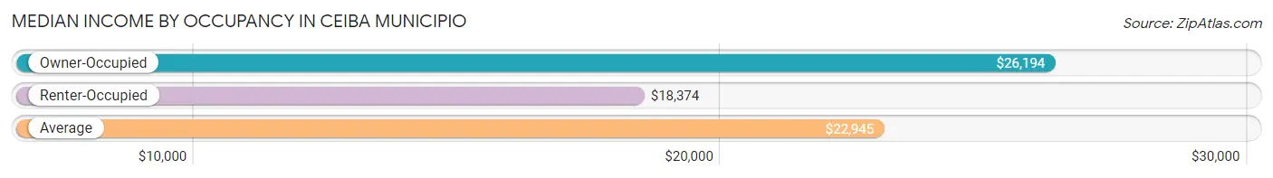 Median Income by Occupancy in Ceiba Municipio