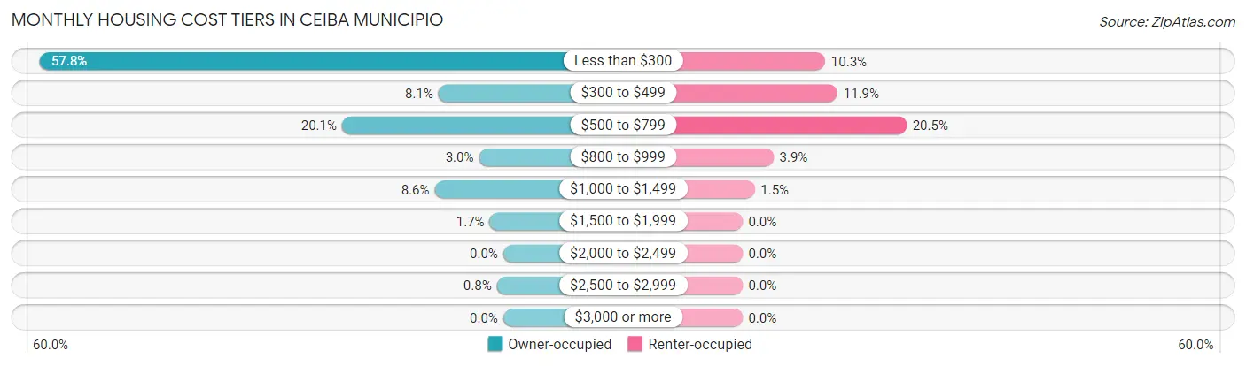 Monthly Housing Cost Tiers in Ceiba Municipio